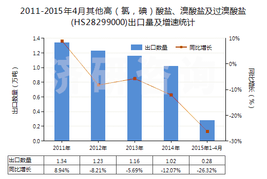 2011-2015年4月其他高（氯，碘）酸鹽、溴酸鹽及過溴酸鹽(HS28299000)出口量及增速統(tǒng)計